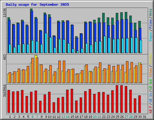 Daily usage for September 2025