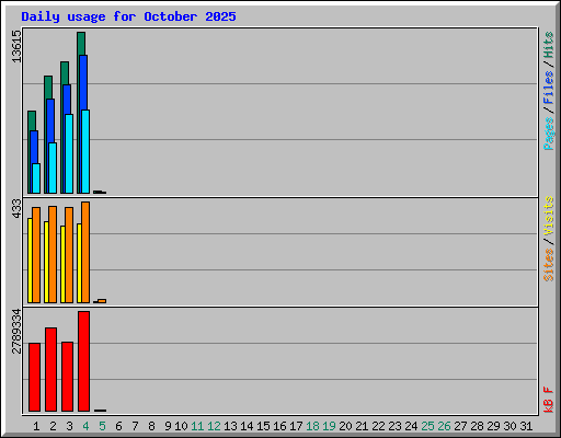 Daily usage for October 2025